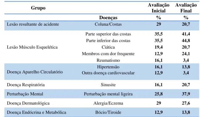 Tabela 12 - Classificação das Doenças ICT 