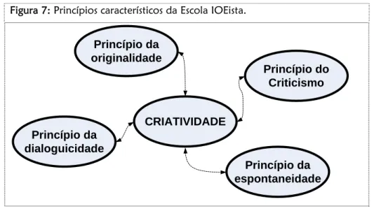 Figura 7: Princípios característicos da Escola IOEista.  