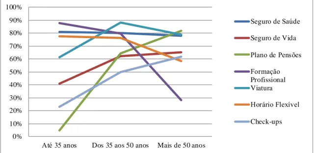 Figura 3.2 Gr a u  de va l or i za ç ã o  dos pr i nc i pa i s be ne f í c i os ( e m  per c e nt age m) Fonte: Adaptado do Employee Benefits em Portugal   Estudo de Mercado 2014 