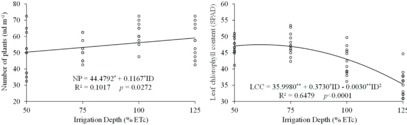 Figure 3: Estimates of the number of plants (NP) in cycle 1 and SPAD index in cycle 2 of the arugula with  consideration of the irrigation depth (ID).
