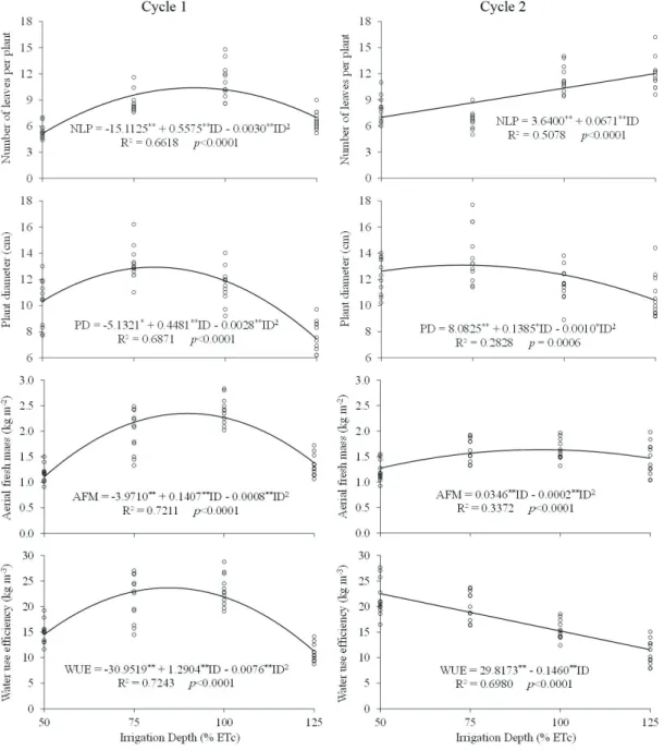 Figure 4: Estimates of the number of leaves per plant (NLP), plant diameter (PD), aerial fresh mass (AFM) and  water use efficiency (WUE) considering the irrigation depth (ID) for the two crop cycles of arugula.