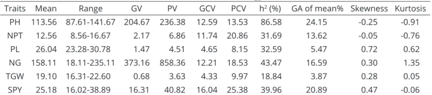 Table 1: Variability parameters of different biometrical traits in a F 2:3  population in rice.