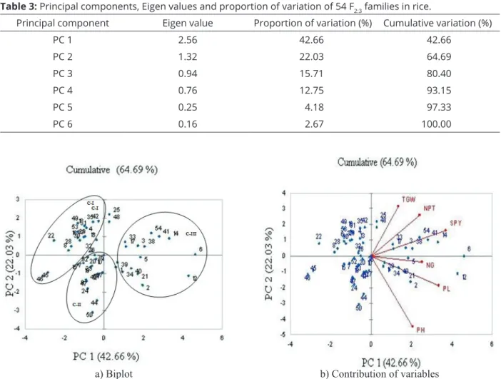 Table 3: Principal components, Eigen values and proportion of variation of 54 F 2:3  families in rice