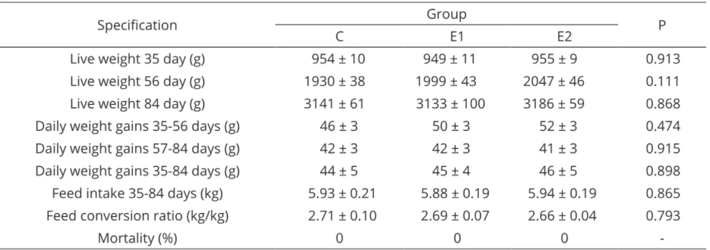Table 3: Growth performance of rabbits (mean±SEM, n=30).