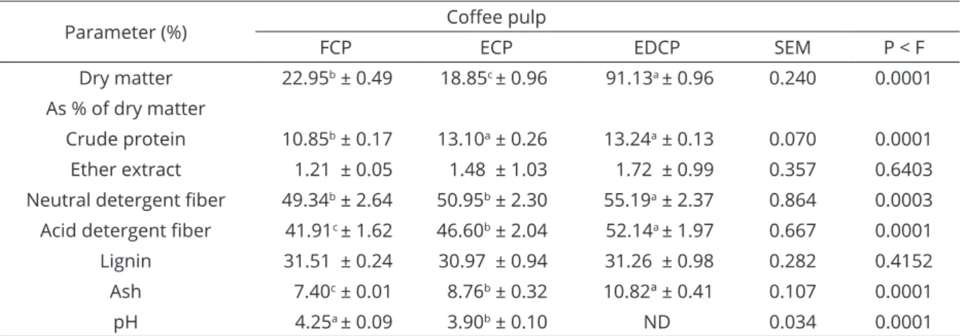 Table 1 shows the chemical composition of the  treatments. Dry matter content was affected (P&lt;0.05) by  the ensiling and drying processes, and the lowest value  was observed in ECP