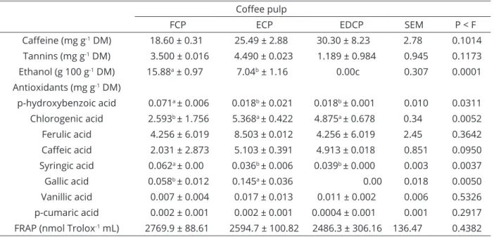 Table 2 shows the results for caffeine, tannins,  and ethanol. An increasing trend in caffeine content was  observed in FCP, ECP, and EDCP (18.60±0.31, 25.49±2.88  and 30.30±8.23 mg g -1  DM, respectively); however, the  values  were  not  significantly  d