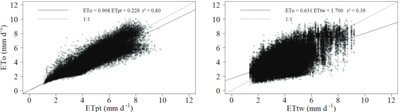 Figure 3:  Comparison  between  the  reference  evapotranspiration  estimated  by  the  Priestley-Taylor  and  Thornthwaite methods in relation to the Penman-Monteith method.