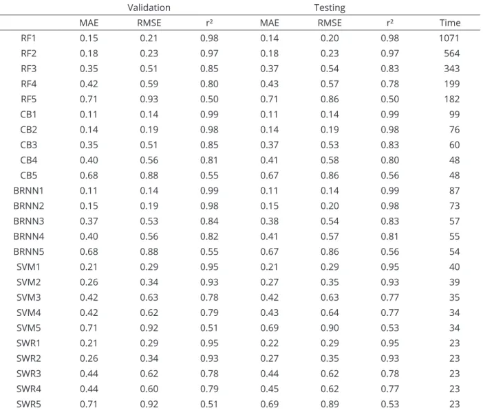 Table 5: Comparisons of the different methods in ETo prediction.