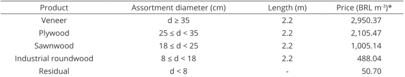 Table 1: Wood assortments specifications and sale prices for African mahogany products.