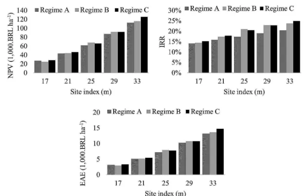 Figure 1: Net Present Value (A), Internal Rate of Return (B) and Equal Annual Equivalent (C) for all management  regimes and site indexes for African mahogany investment in Brazil.