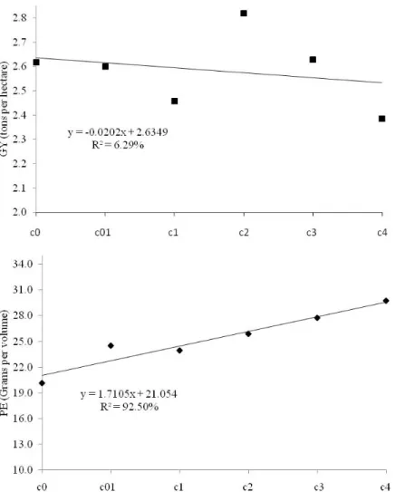 Figure 1: Phenotypic means adjusted by the least squares method by selection cycle in three environments for  the traits of popping expansion (PE) and grain yield (GY) of the UFLA populations.
