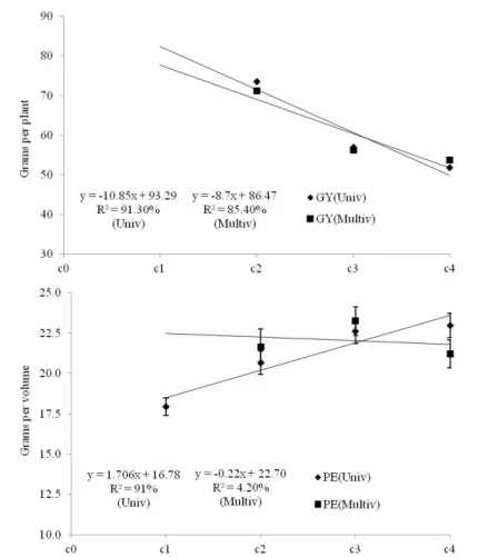 Figure 2: Phenotypic means adjusted per cycle, by univariate and multivariate analysis in the UFLA population in  cycles 1, 2, 3, and 4 for the traits of popping expansion (PE) and grain yield (GY).