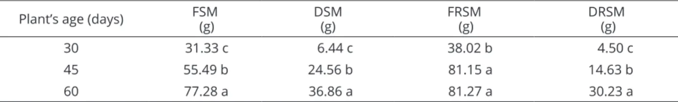 Table 1: Fresh shoot matter (FSM), dry shoot matter (DSM), fresh root system matter (FRSM) and dry root system  matter (DRSM) of Brachiaria decumbens plants at different ages, cultivated in soil contaminated with copper