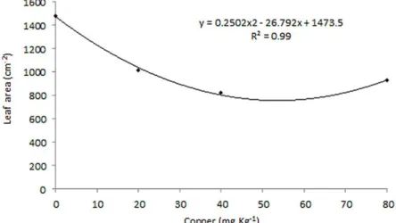 Figure 4: Leaf area of brachiaria plants cultivated in soil contaminated with copper. 