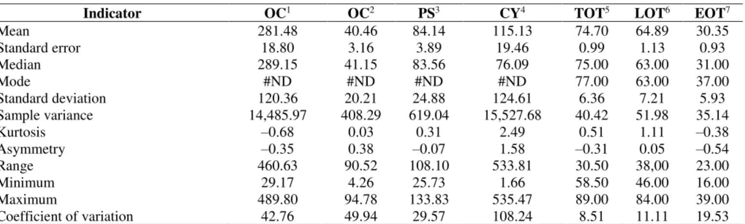 TABLE 2. Analysis of the descriptive statistics for the mechanized harvest of 412,207 tons of sugarcane