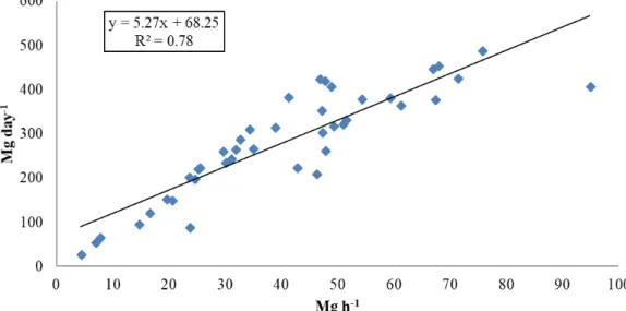 FIGURE 1. Operational capacity of eight sugarcane harvesters (Mg day -1 ) as a function of operational capacity (Mg h -1 ) at the  2015 harvest at the Paulicéia Unit of the Caeté Plant