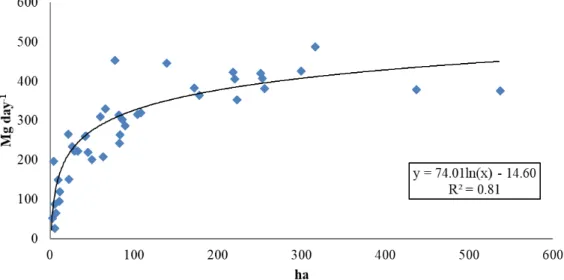FIGURE 2. Operational capacity (Mg day -1 ) of eight sugarcane harvesters as a function of crop area at the 2015 harvest at the  Caeté Plant – Pauliceia Unit