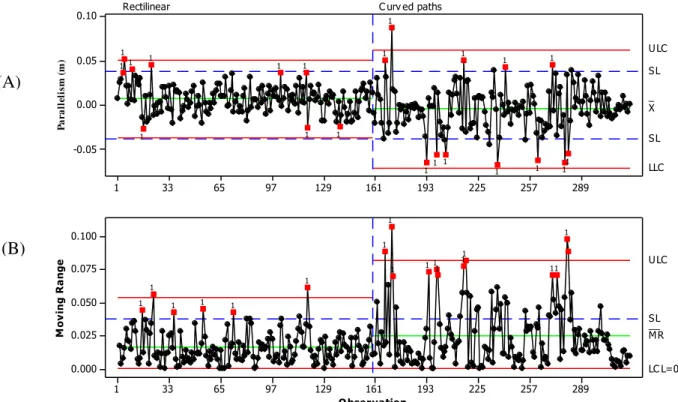 FIGURE 3. Letters of control of individual values (A) and mobile range (B) for parallelism errors in rectilinear and curved paths