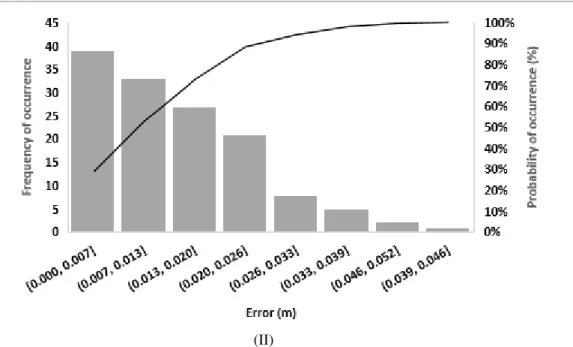 FIGURE 5. Frequency graph of the occurrence of parallelism errors and occurrence probability in rectilinear (I) and curved (II) paths