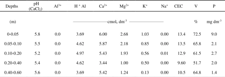 TABLE 1. Soil chemical characterization of the soil, sampled at different depths. 