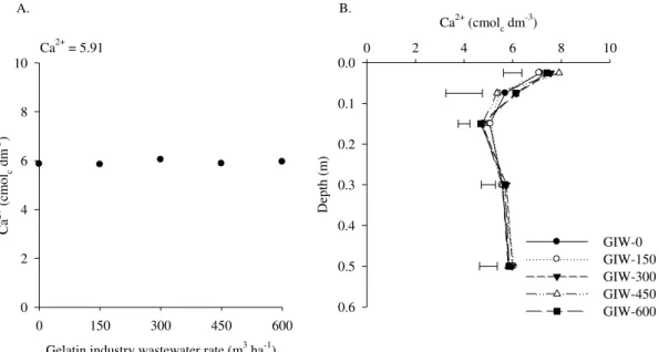 FIGURE 3. Response of soil Ca 2+  average concentration as function of application the GIW, (A) in rates: 0 (GIW-0), 150 (GIW- (GIW-150), 300 (GIW-300), 450 (GIW-450) and 600 m 3  h -1  (GIW-600), (B) and in the 0-0.05, 0.05-0.10, 0.10-0.20, 0.20-0.40 and 
