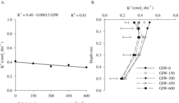 FIGURE 5. Response of soil K +  average concentration as function of application the GIW,  (A) in rates: 0 (GIW-0), 150 (GIW- (GIW-150), 300 (GIW-300), 450 (GIW-450) and 600 m 3  h -1  (GIW-600), (B) and in the 0-0.05, 0.05-0.10, 0.10-0.20, 0.20-0.40 and  