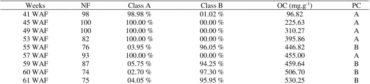 TABLE 4. Fruits classified in Immature (A) and Mature (B) classes at each time through the neural network RN-H