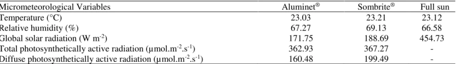 TABLE 3. Temperature (°C), relative humidity (%), global solar radiation (W m -2 ), total photosynthetically active (µmol.m -2 .s -1 )  and diffuse photosynthetically active radiations (µmol