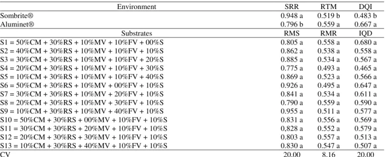 TABLE 8. Rates of shoot dry mass and root system dry mass (SRR), rates of root dry mass and total dry mass (RTM) and Dickson  quality index (DQI) of Garcinia humilis in a different protected environments and substrates