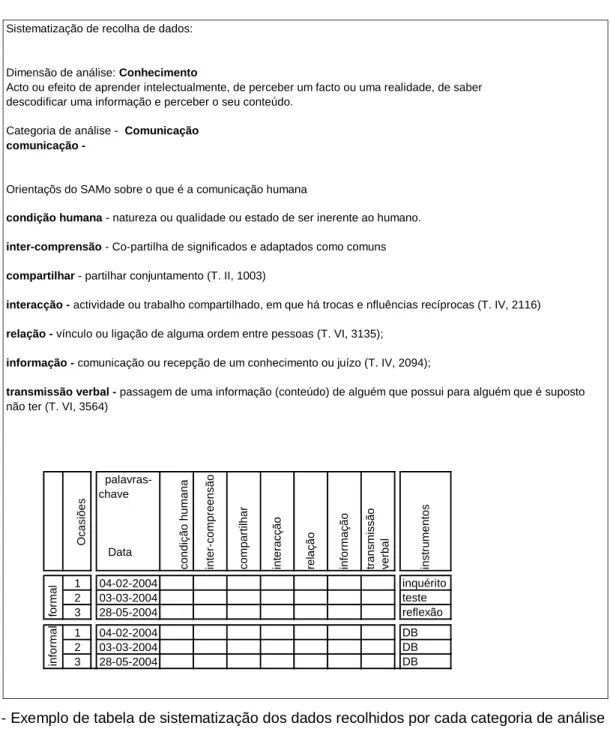 Tabela 5 - Exemplo de tabela de sistematização dos dados recolhidos por cada categoria de análise 