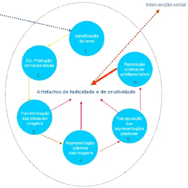 Fig. 5- Metodologia de intervenção Design de Criatividade 