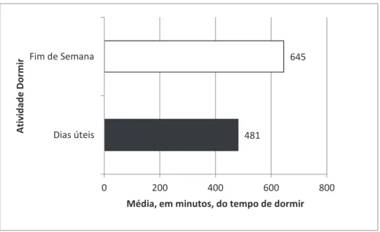 Gráfico 3 – Média, em minutos, do tempo relativo à atividade Dormir, do Sujeito 1. 