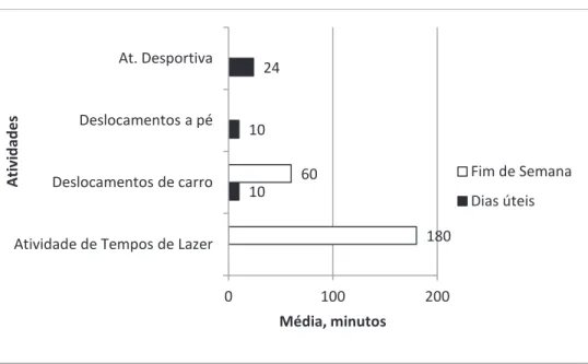 Gráfico  4  –  Média,  em  minutos,  do  tempo  dedicado  às  atividades  realizadas,  fora  de  casa,  durante os dias úteis e ao fim de semana, pelo Sujeito 1