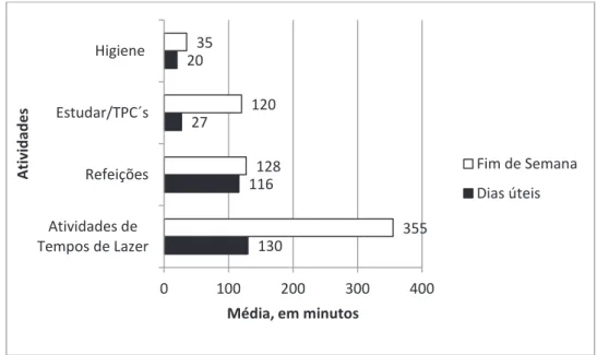 Gráfico  5  -  Média,  em  minutos,  do  tempo  dedicado  às  atividades  realizadas  dentro  de  casa,  durante os dias úteis e ao fim de semana, pelo Sujeito 2