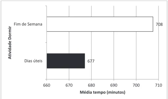 Gráfico 7 – Média, em minutos, do temo relativo à atividade Dormir, do Sujeito 2. 