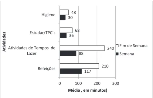 Gráfico  9  -  Média,  em  minutos,  do  tempo  dedicado  às  atividades  realizadas  dentro  de  casa,  durante os dias úteis e ao fim de semana, pelo Sujeito 3