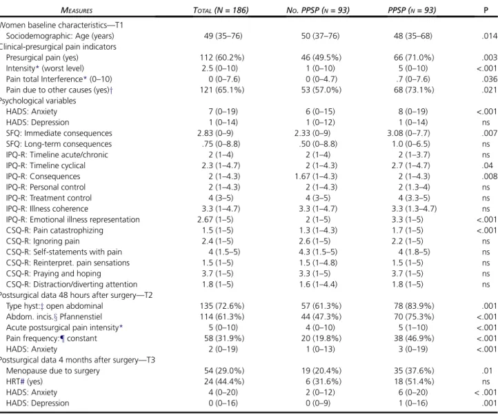Table 4 shows a similar sequential logistic regression model to the one in Table 3 testing the additional  predic-tive utility of postsurgical variables (T2) for PPSP over and above the same demographic and clinical variables used for Model 1 in Table 3