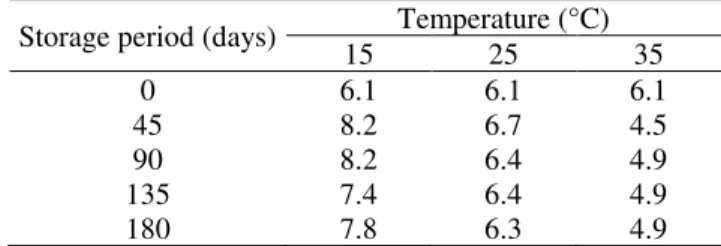 TABLE 1. Average water content (% w.b.) of beans during  storage at different temperatures