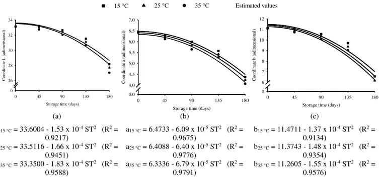 FIGURE 4. Differences in the coordinates “L” (a), “a” (b), and “b” (c) of castor beans, as a function of storage temperature and  storage period