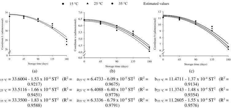 FIGURE 4. Differences in the coordinates “L” (a), “a” (b), and “b” (c) of castor beans, as a function of storage temperature and  storage period