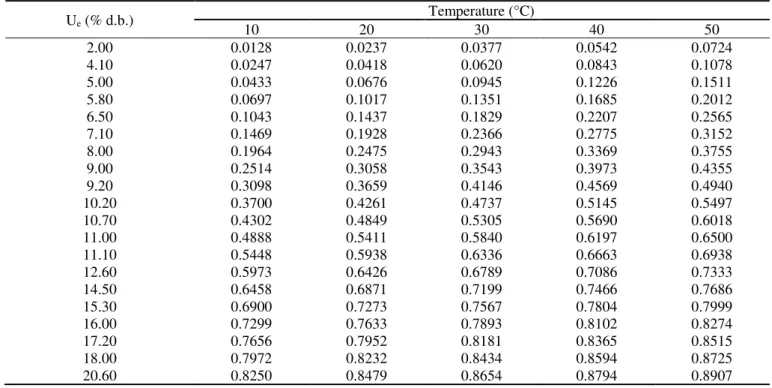 TABLE 2. Water activity values (decimal) for adsorption,  estimated by the Chung-Pfost model, as a function of temperature  and equilibrium moisture content of rice in the husk