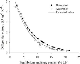 FIGURE  1.  Observed  and  estimated  values  of  differential  enthalpy of desorption (ΔH) and adsorption of rice in the  husk