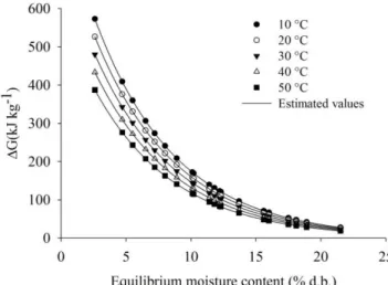FIGURE  3.  Observed  and  estimated  values  of  Gibbs  free  energy  (ΔG)  for  desorption  of  rice  in  the  husk,  as  a  function of equilibrium moisture content