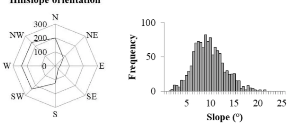 FIGURE 1. Radial profile of slope orientation and slope frequency histogram on the study area