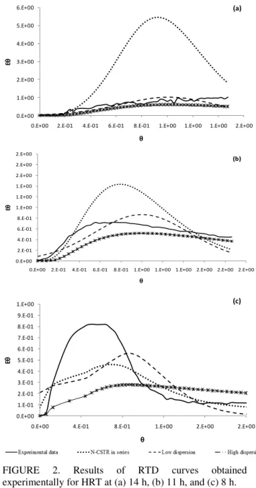 FIGURE  2.  Results  of  RTD  curves  obtained  experimentally for HRT at (a) 14 h, (b) 11 h, and (c) 8 h