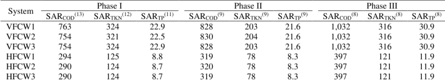 TABLE  1.  Average  values  of  surface  application  rates  (SAR)  of  the  vertical  (VFCW)  and  horizontal  (HFCW)  constructed  wetland systems in each phase