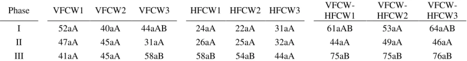 TABLE  3.  Average  values  of  Kjeldahl  total  nitrogen  (TKN)  removal  in  the  vertical  (VFCWs),  horizontal  (HFCWs),  and  vertical-horizontal (VFCWs-HFCWs) systems in different phases of system operation