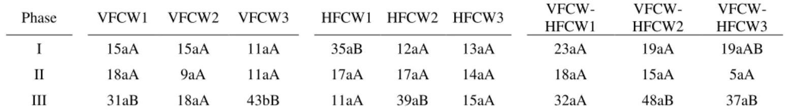 TABLE  5.  Average  values  of  total  phosphorus  (TP)  removal  in  the  vertical  (VFCW),  horizontal  (HFCW),  and  vertical- vertical-horizontal (VFCW-HFCW) systems in different phases of system operation