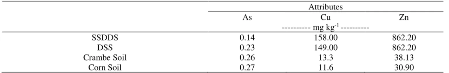 TABLE 2. Initial total content of heavy metals in the soil and sanitary sewage sludge used in the experiment