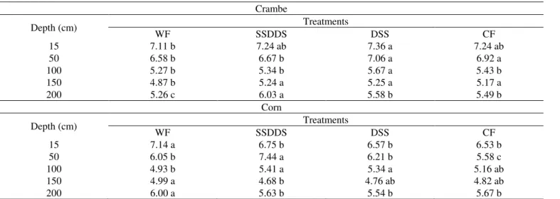 TABLE 3. Soil pH cultivated with crambe and corn in different treatments. 